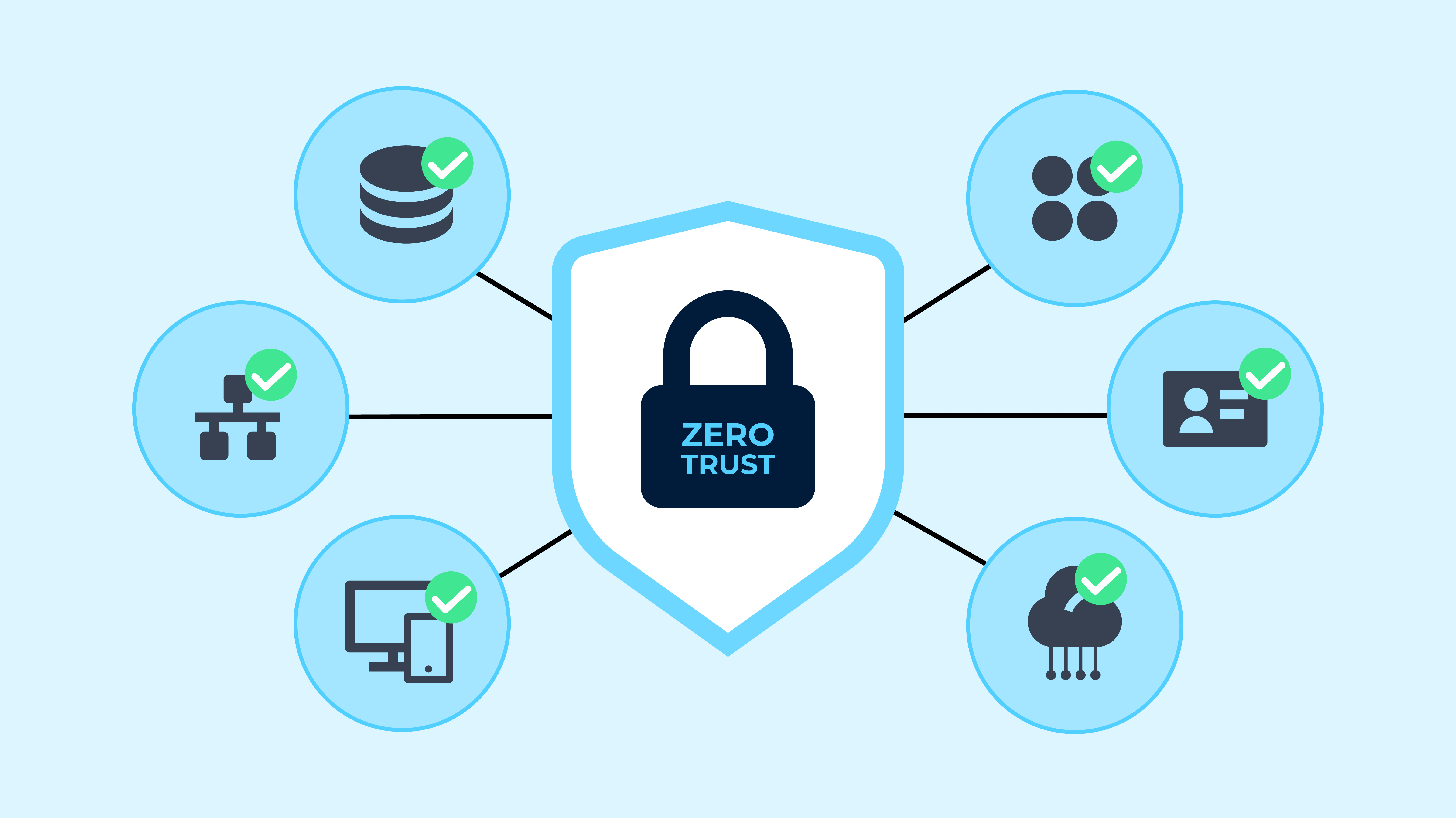 Illustration of a Zero Trust security model with a central lock labeled “Zero Trust,” connected to icons representing databases, users, identity, cloud, devices, and network.