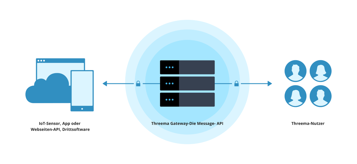 Schematic illustration of Threema gateway connecting technology with users
