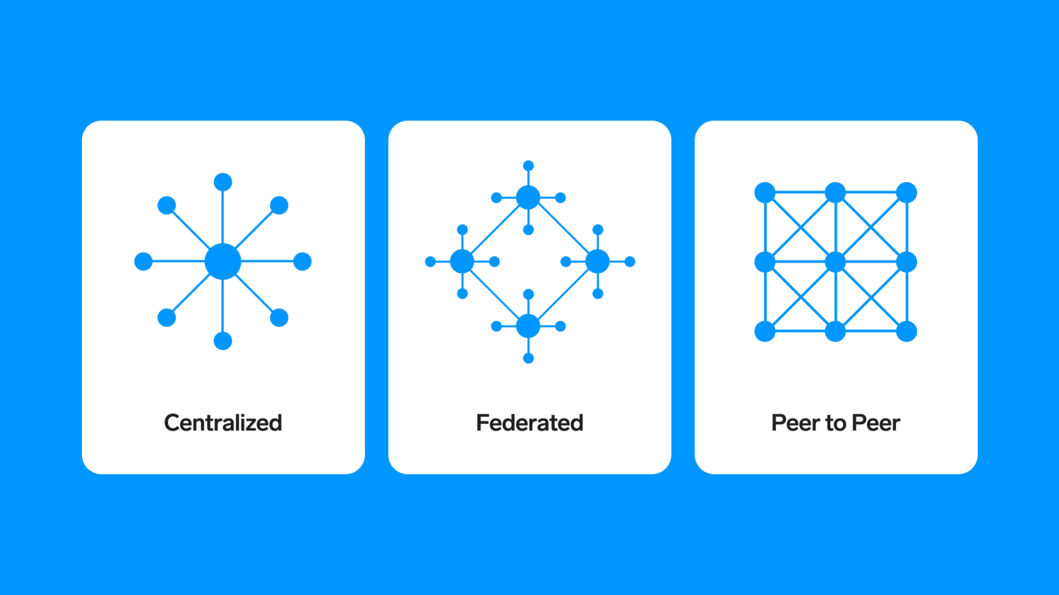 Three network diagrams on white cards: centralized hub with spokes, federated clusters linked, and a peer-to-peer mesh grid.