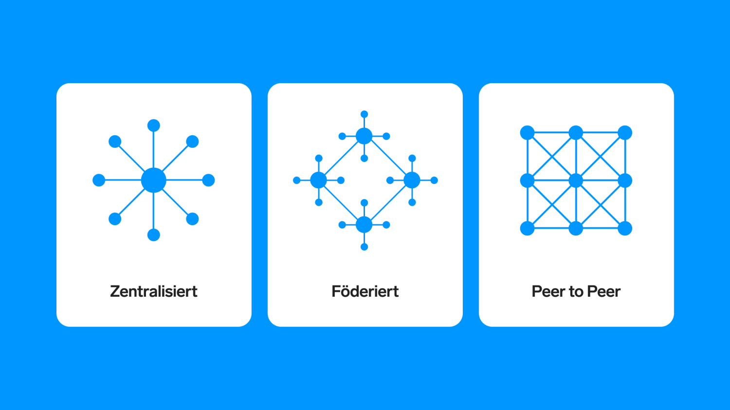 Three white cards on blue showing network types: centralized hub, federated hubs, peer-to-peer grid