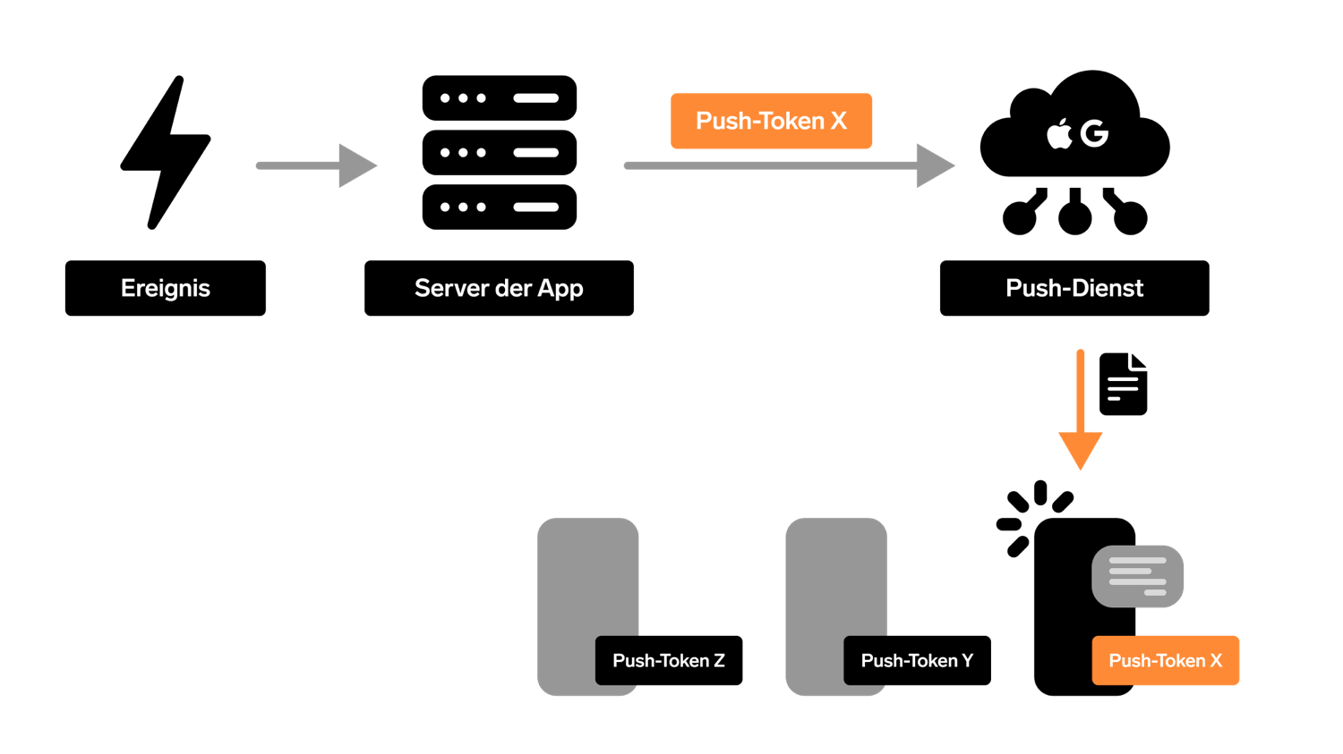 Push token
