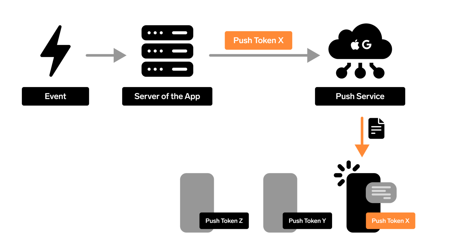 Push token