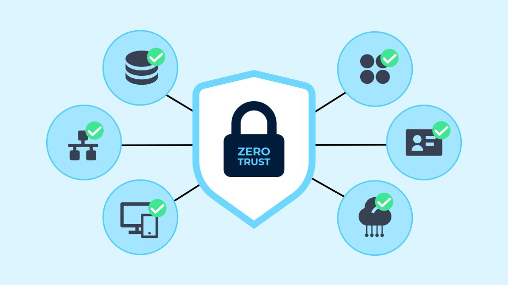Illustration of a Zero Trust security model with a central lock labeled &ldquo;Zero Trust,&rdquo; connected to icons representing databases, users, identity, cloud, devices, and network.