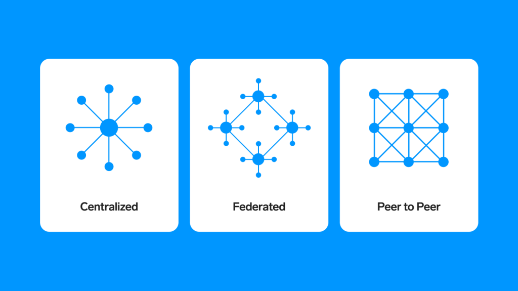Three network diagrams on white cards: centralized hub with spokes, federated clusters linked, and a peer-to-peer mesh grid.
