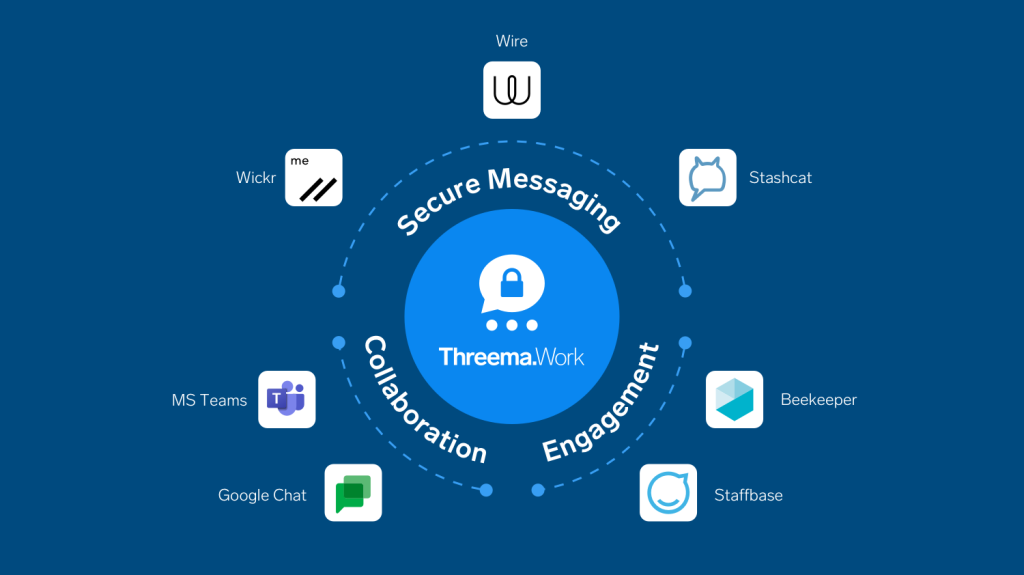 Threema.Work logo in blue circle labeled Secure Messaging, Collaboration & Engagement, surrounded by competitor apps.