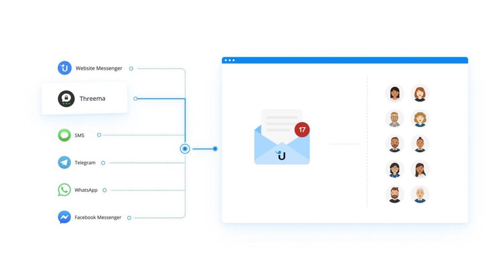 Diagram of multiple messaging channels merging into one inbox with 17 notifications and user avatars.